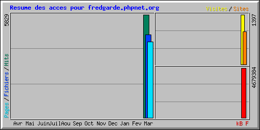 Resume des acces pour fredgarde.phpnet.org